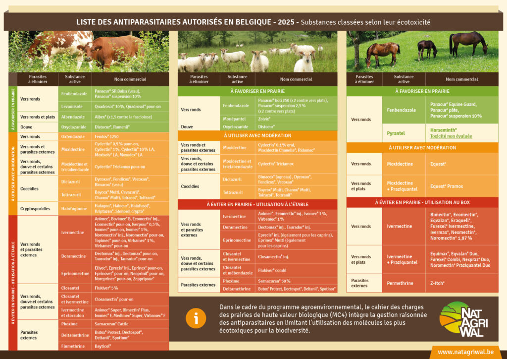 Liste des antiparasitaires disponibles en Belgique - 2025 - FR